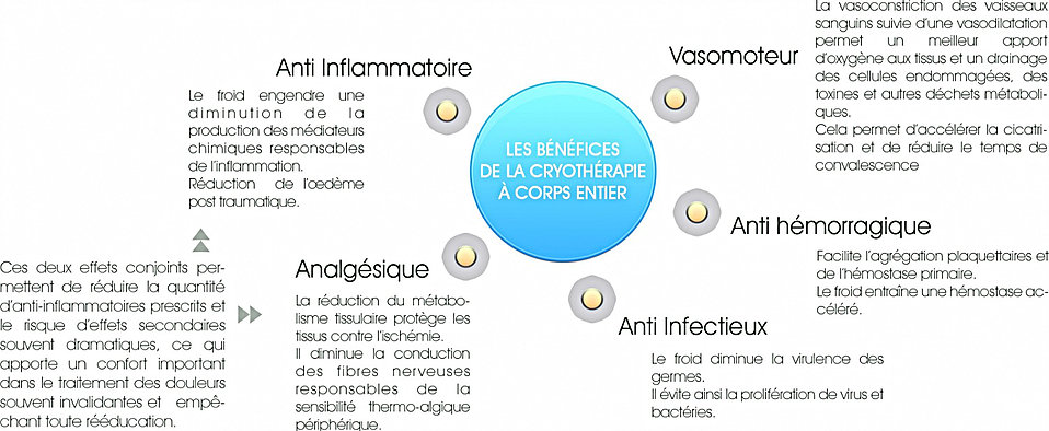 effets cryotherapie sur le corps humain